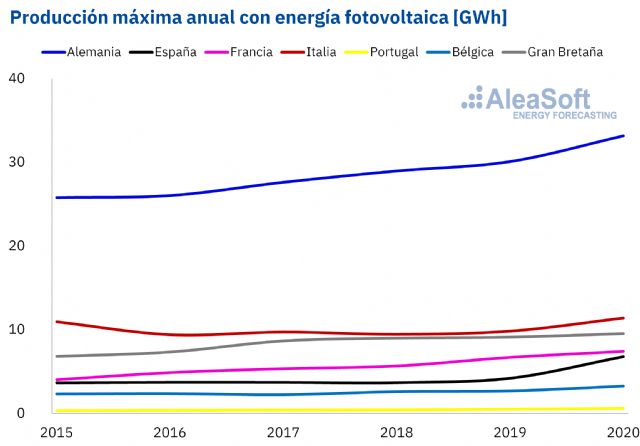 AleaSoft: Buenos tiempos para la energía fotovoltaica: Subasta en Portugal y Récords a nivel europeo - 1, Foto 1