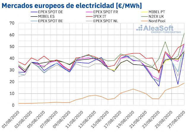 AleaSoft: Suben los precios en los mercados europeos y de futuros de electricidad, combustibles y CO2 - 1, Foto 1