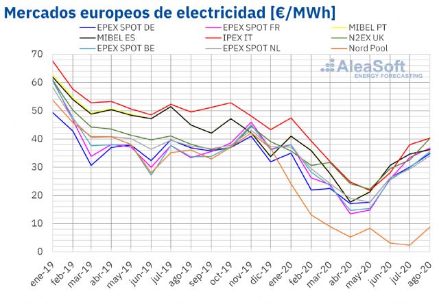 AleaSoft: En agosto se recuperaron los precios de los mercados pero sin llegar a los niveles de 2019 - 1, Foto 1