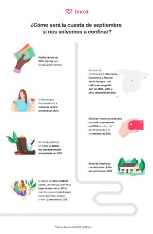 Cuesta de septiembre: el gasto de los españoles descendería un 25% en un segundo confinamiento según Bnext - 1, Foto 1
