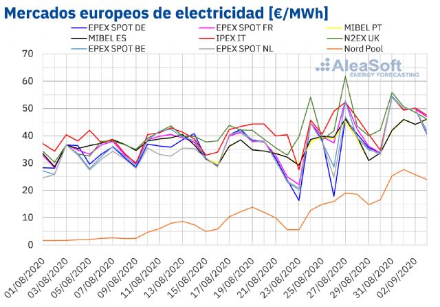 AleaSoft: Continúa la recuperación de los mercados europeos ayudados por el gas, el CO2 y por menos eólica - 1, Foto 1