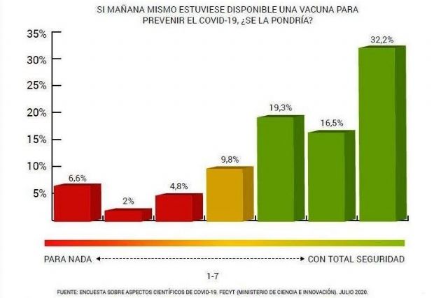 El 68% de los españoles es favorable a recibir una futura vacuna del COVID-19 - 1, Foto 1