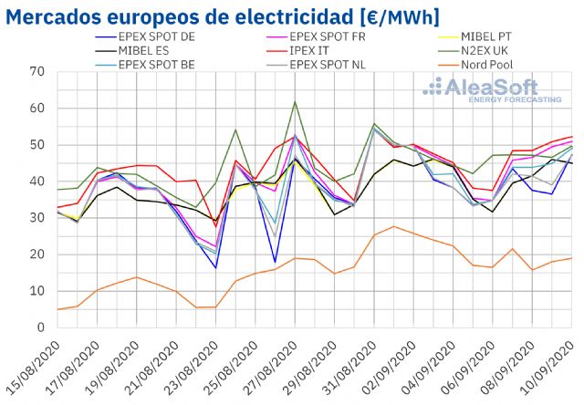 AleaSoft: La eólica, los combustibles y el CO2 frenan por ahora la recuperación de los mercados europeos - 1, Foto 1