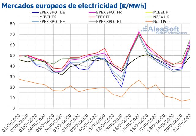 AleaSoft: Picos de más de 200 €/mwh en algunos mercados eléctricos europeos - 1, Foto 1