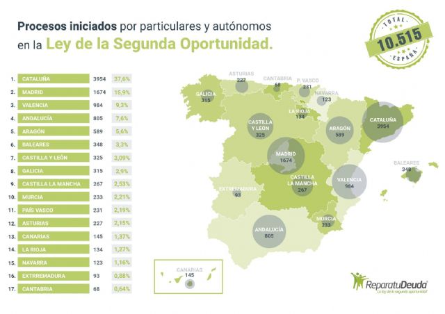 233 personas endeudadas en Murcia se acogen a la Ley de Segunda Oportunidad - 1, Foto 1