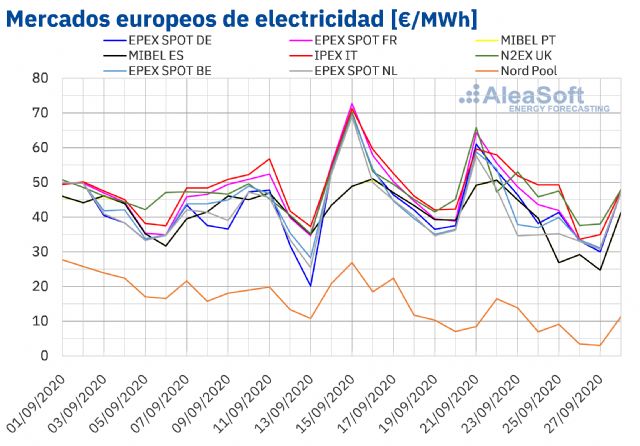 AleaSoft: La eólica calma los precios de los mercados europeos después de los picos del inicio de la semana - 1, Foto 1