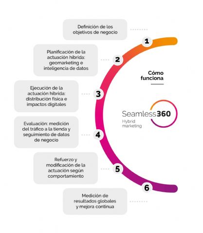 Mediapost lanza Seamless 360: marketing híbrido para impactar al consumidor en el momento óptimo - 1, Foto 1