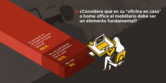 El 86% de los españoles considera que el mobiliario debe ser un elemento fundamental para el teletrabajo, en plena segunda ola del COVID-19 - 1, Foto 1