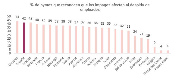 Los impagos, la razón de los despidos en 4 de cada 10 empresas españolas según Intrum - 1, Foto 1