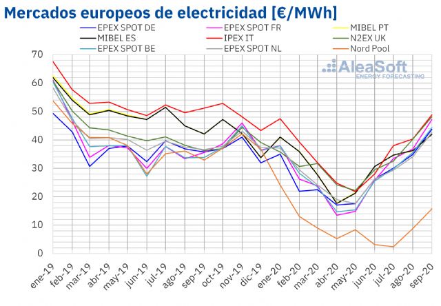 AleaSoft: Significativas subidas de precios en los mercados en q3 pero sin alcanzar los valores de 2019 - 1, Foto 1