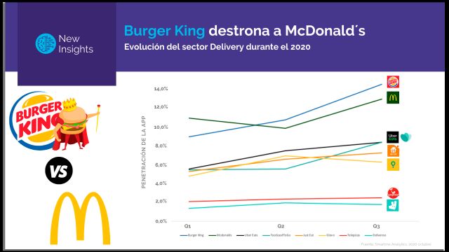 Burger King ´más rey que nunca´ desplaza a McDonald´s gracias a los envíos a domicilio - 1, Foto 1