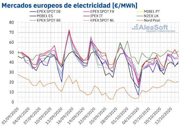 AleaSoft: Los mercados europeos se recuperan tras el descenso de la eólica y el aumento de la demanda - 1, Foto 1