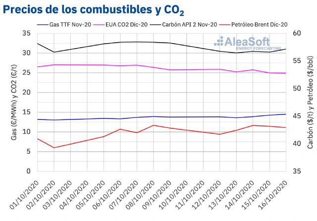 AleaSoft: El gas continúa recuperándose y superó nuevamente los 14 €/mwh - 1, Foto 1