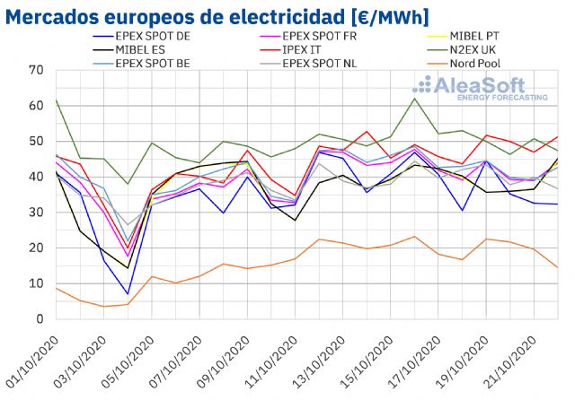 AleaSoft: La eólica europea vuelve a favorecer el descenso de los precios de los mercados eléctricos - 1, Foto 1
