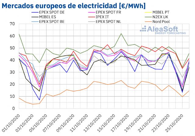 AleaSoft: Vuelven los precios negativos a los mercados eléctricos europeos por la alta producción eólica - 1, Foto 1