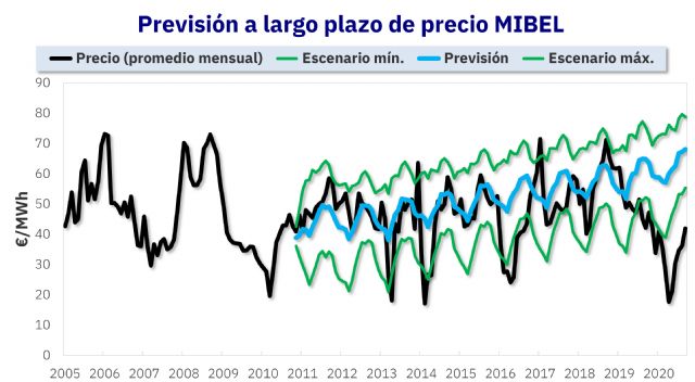 AleaSoft: Las consecuencias de no estimar de forma coherente el futuro del mercado eléctrico - 1, Foto 1