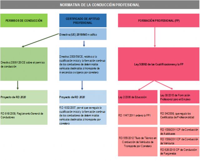 El Ministerio de Transportes da la espalda a la formación online, según Academia del Transportista - 1, Foto 1