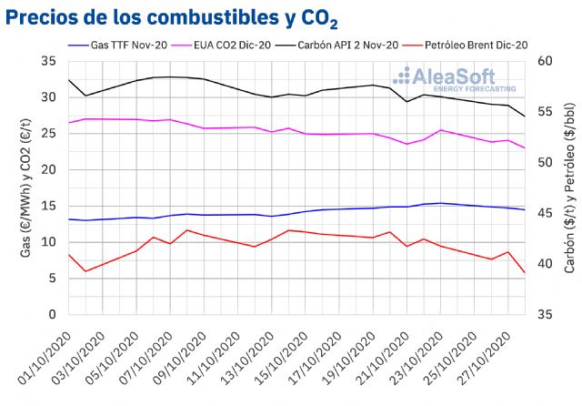 AleaSoft: Los precios del brent y del co2 cayeron por la incertidumbre por la segunda ola de covid 19 - 1, Foto 1