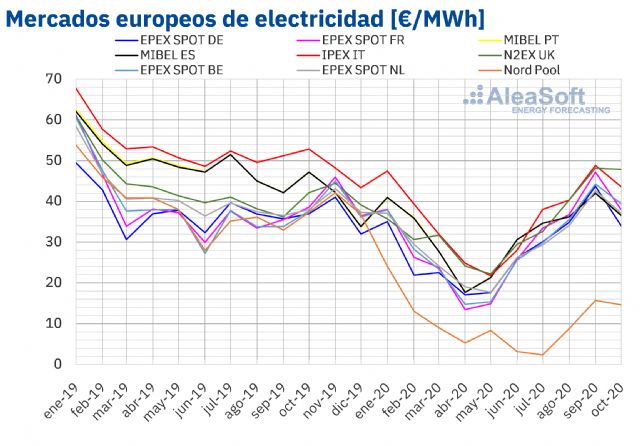 AleaSoft: La eólica frena la recuperación de los precios de los mercados eléctricos europeos en octubre - 1, Foto 1