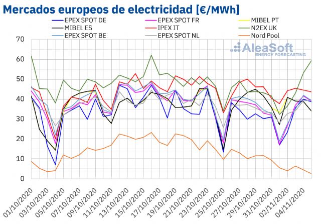 AleaSoft: Los mercados eléctricos europeos comienzan noviembre con descensos - 1, Foto 1
