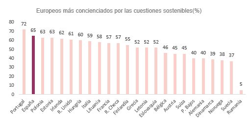 El 65% de los españoles, más preocupados por la sostenibilidad a raíz de la Covid-19, según Intrum - 1, Foto 1