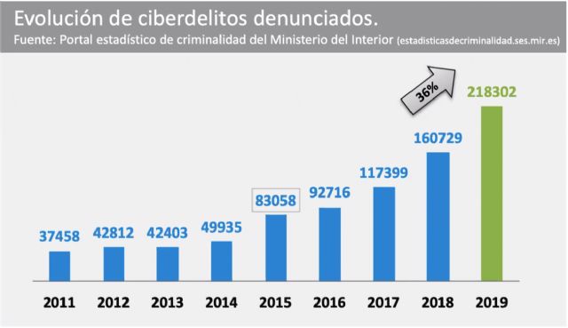 En España sólo se denuncian entorno a un 5% de los ciberataques - 1, Foto 1