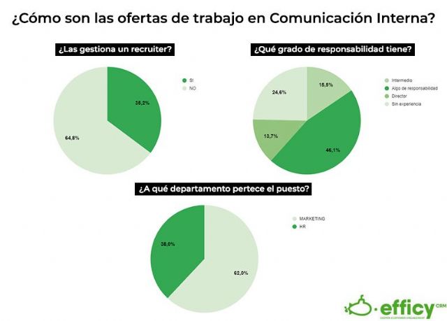 Efficy: ¿Se preocupan las directivas por la comunicación interna de sus empresas? - 1, Foto 1