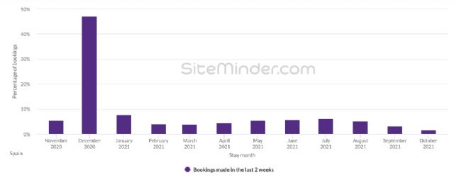 Las reservas hoteleras se disparan en España cerca del 70% en el último mes - 1, Foto 1