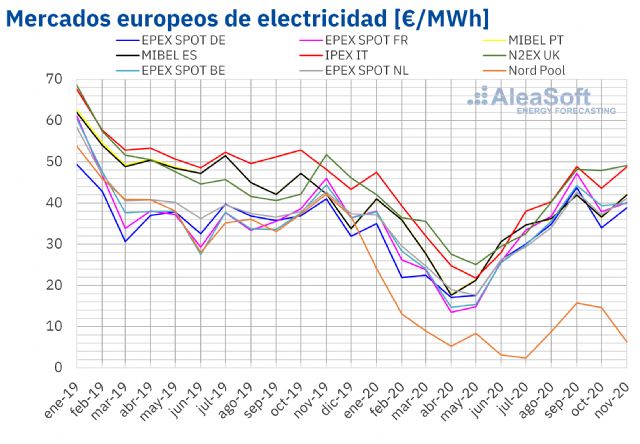 Los precios de los mercados europeos subieron en noviembre pero siguen más bajos que hace un año - 1, Foto 1