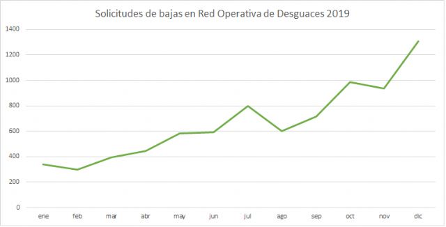 Diciembre es el mes del año en el que más vehículos se desguazan y se dan de baja definitiva en la DGT - 1, Foto 1