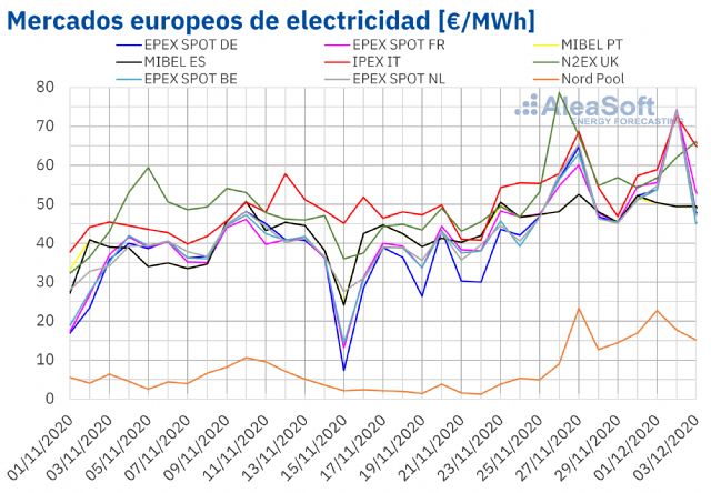 AleaSoft: diciembre empieza con precios récord en los mercados eléctricos europeos - 1, Foto 1