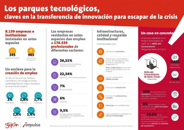 Los parques tecnológicos, claves en la transferencia de innovación para escapar de la crisis - 1, Foto 1