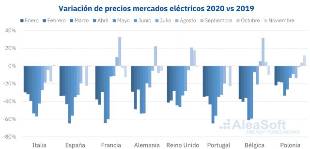 AleaSoft: Los récords de 2020, para lo bueno y para lo malo - 1, Foto 1