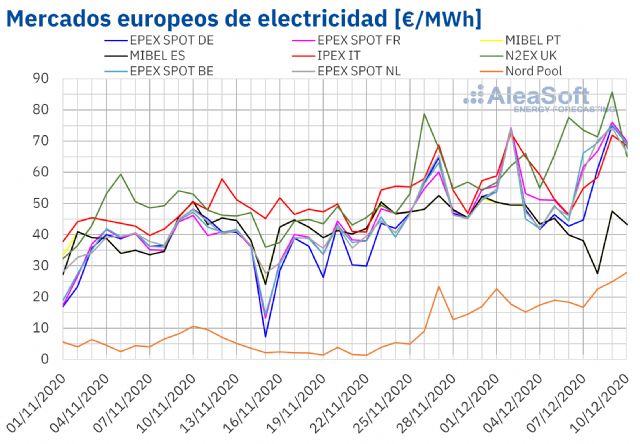 AleaSoft: Las bajas temperaturas impulsan los precios de los mercados, que vuelven a registrar récords - 1, Foto 1