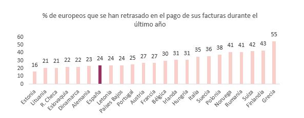 Una cuarta parte de los españoles no ha pagado a tiempo sus facturas en el último año, según Intrum - 1, Foto 1