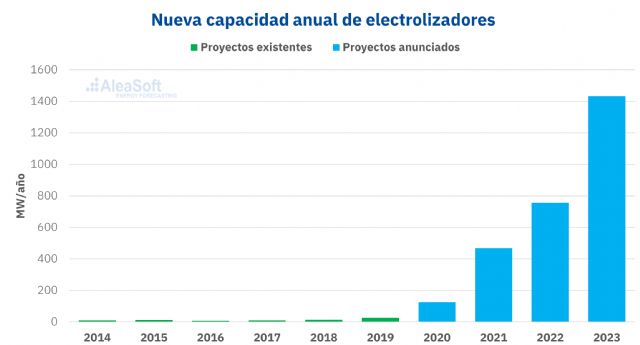 AleaSoft: Todos los colores del hidrógeno - 1, Foto 1
