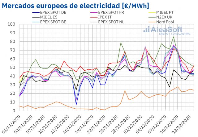 AleaSoft: Los precios de los mercados tendrán un respiro después de los aumentos de inicios de diciembre - 1, Foto 1