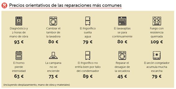 Reparar un electrodoméstico supone un gasto extra de 108€ - 1, Foto 1