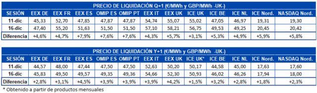 AleaSoft: Las subidas de los futuros ponen a prueba la gestión de riesgos de productores y consumidores - 1, Foto 1