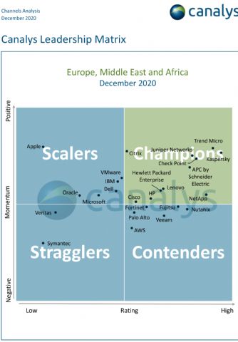 Schneider Electric, reconocida como Proveedora Champion en el Canalys Leadership Matrix EMEA 2020 - 1, Foto 1