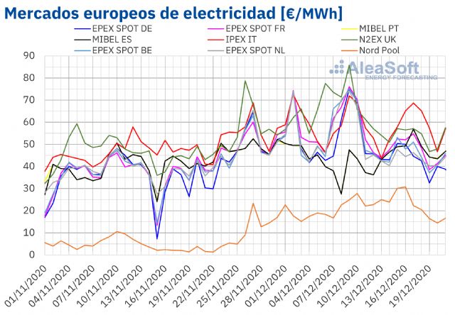 AleaSoft: Se tranquiliza el panorama en los mercados de energía de cara a las últimas semanas del año - 1, Foto 1