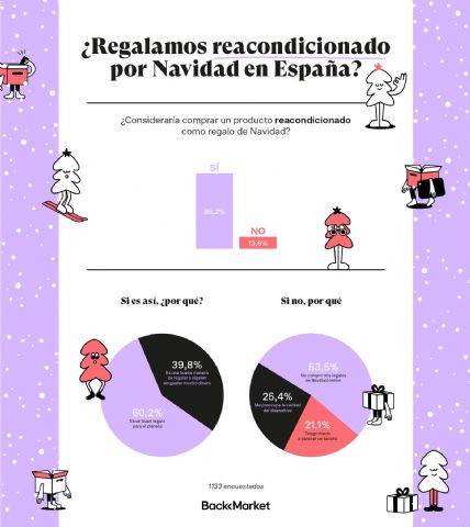 Cerca del 90% de los españoles se plantea regalar productos reacondicionados por Navidad, según Back Market - 1, Foto 1
