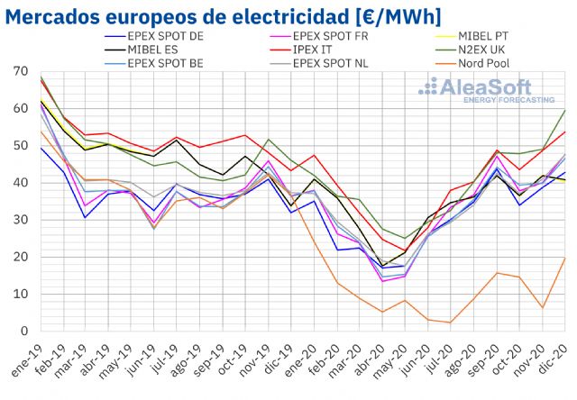 AleaSoft: 2020: El año en que el sector de la energía en Europa mostró su fortaleza - 1, Foto 1