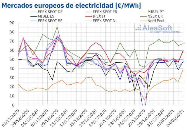 AleaSoft: Las bajas temperaturas favorecen un cambio de año con precios altos en los mercados eléctricos - 1, Foto 1