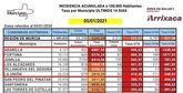 El alcalde destaca que, a la espera de los resultaos en las ltimas 24 horas, nuestros datos siguen siendo buenos