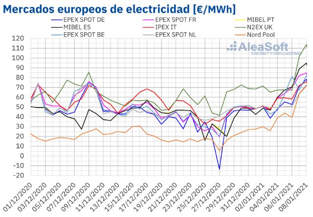 AleaSoft: La ola de frío y la caída de la eólica ponen por las nubes los precios de los mercados - 1, Foto 1
