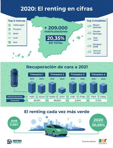 Los vehículos propulsados por energías alternativas superaron el 20% en el renting en 2020 - 1, Foto 1