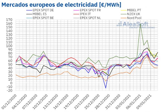 AleaSoft: Récords de demanda y precios máximos en los mercados eléctricos europeos en el inicio de 2021 - 1, Foto 1