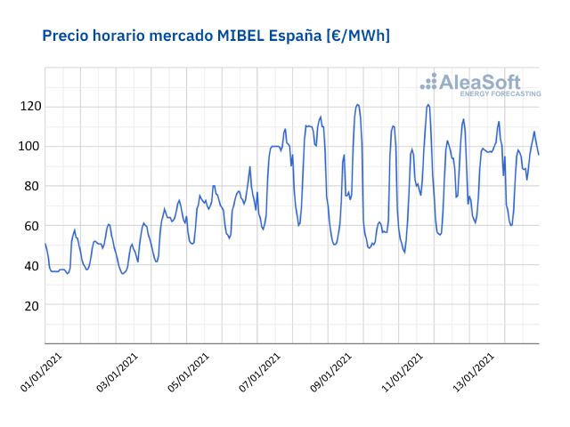 AleaSoft: El mercado eléctrico está en equilibro: Los precios altos de inicios de enero son excepcionales - 1, Foto 1