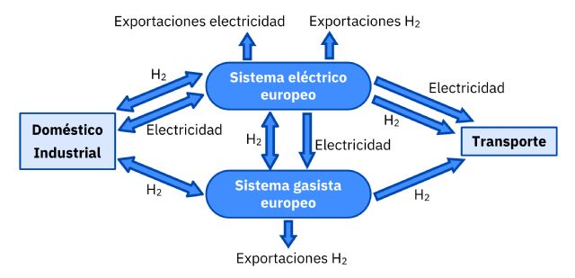 AleaSoft: El hidrógeno verde creará un suelo en los precios de los mercados y ayudará a evitar los vertidos - 1, Foto 1